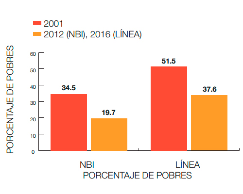 Incidencia de
                         pobreza por ingresos (2016) y Necesidades Básicas
                         Insatisfechas (2012) respecto al 2001