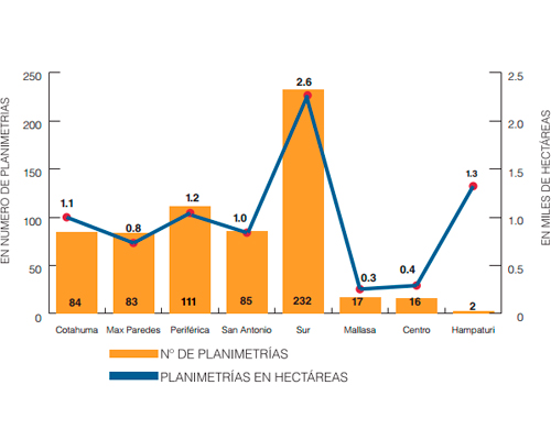 Planimetrías aprobadas por macrodistrito, 2017