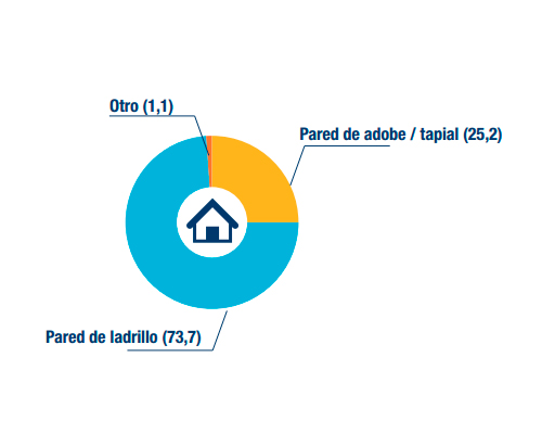 Características de la pared de la vivienda según distrito, 2016