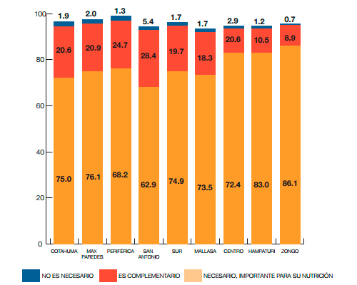Percepción
                         de la alimentación complementaria escolar por
                         macrodistrito, 2016